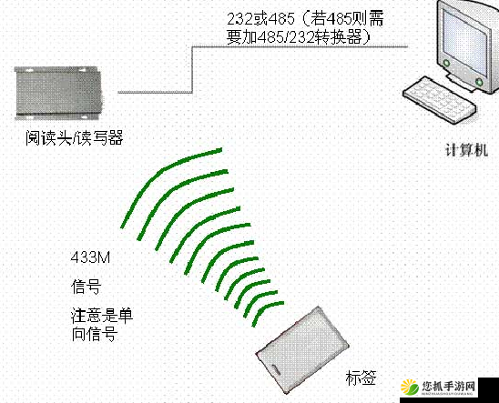 433MH2 射频对人体有影响吗：专家解读