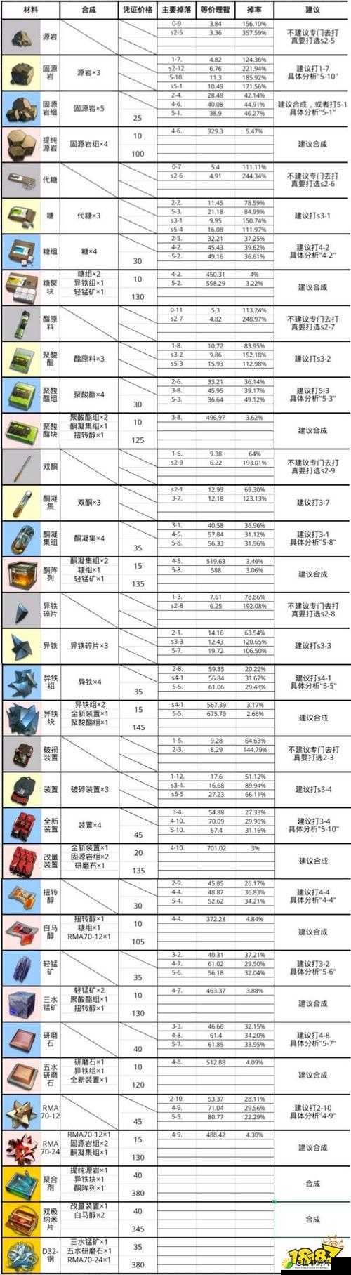 FGO魔伊联动活动材料速刷攻略，一二周材料掉落副本推荐指南