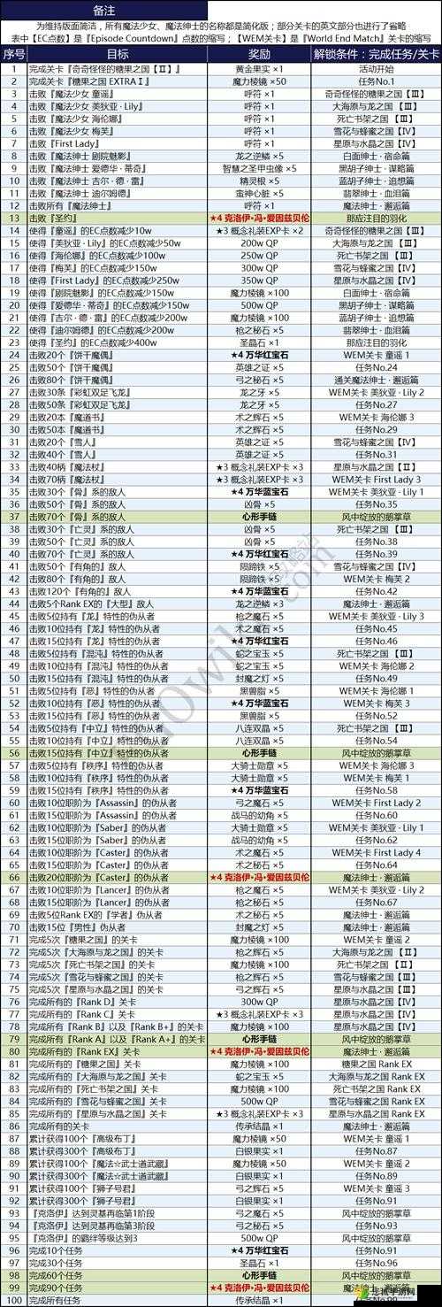 FGO魔伊联动饼干傀儡速刷攻略，糖果之国副本高效速刷地点推荐