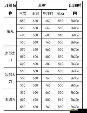 刀剑乱舞全游戏锻刀公式详细大全及高效汇总指南