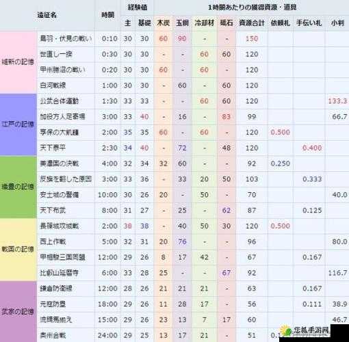 刀剑乱舞全回想收集攻略，详细解析所有回想触发条件