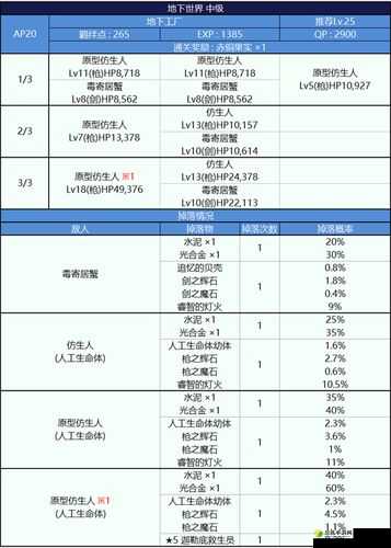 FGO泳装二期地下工厂上级配置全攻略，材料掉落掉率详细一览表